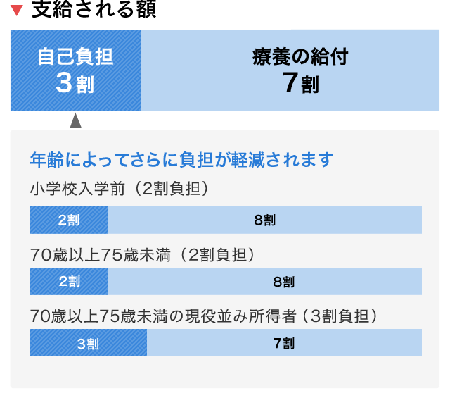 療養の給付は7割。年齢によってさらに負担が軽減される。小学校入学前は2割負担、70歳以上75歳未満は1割負担、70歳以上75歳未満の現役所得者は3割負担。