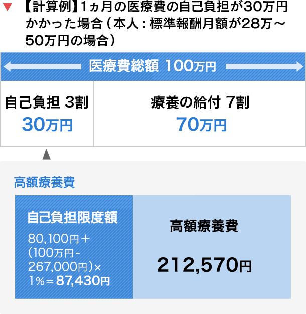 高額療養費の計算方法