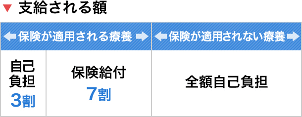 保険が適用される療養は7割給付、適用されないものは全額自己負担。