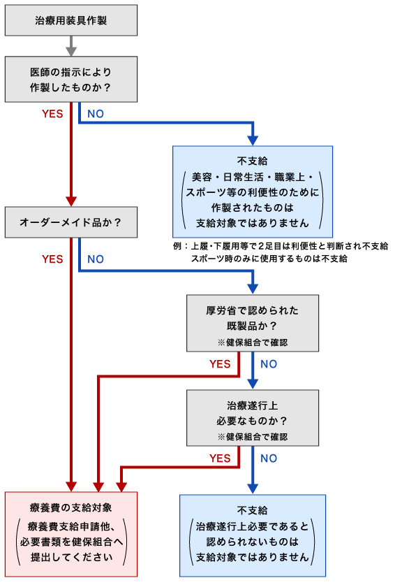 療養費支給対象確認フロー